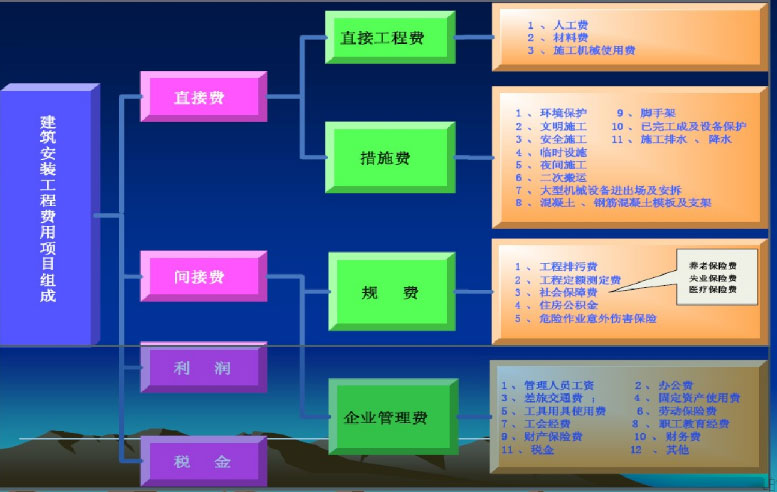 安裝工程造價預算員培訓：電氣設備安裝識圖的方法